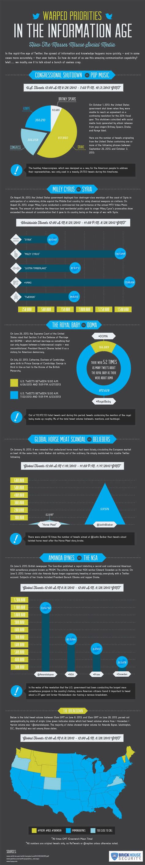 How The Masses Misuse Social Media Infographic By Riddsnetwork.in | Social media infographic ...