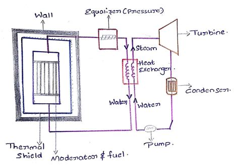 Pressurized Water Reactor: Construction, Working, Advantages And ...