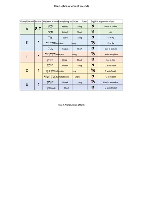 Printable Hebrew Vowel Charts