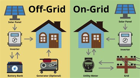 The Difference Between Off-Grid and On-Grid Solar Energy