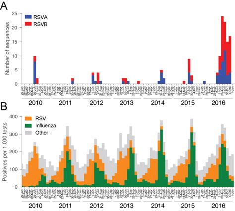 Incidence of RSV in New South Wales. (A) Number of RSV genome sequences ...