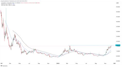 Il caso rialzista del prezzo di Immutable X (IMX) nel 2024 - VanEck | Invezz IT