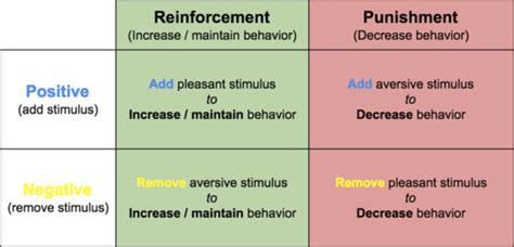 The reinforcement concepts as theorized by B.F. Skinner. | Download ...