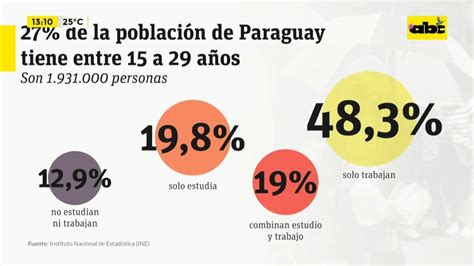 13% de la población joven paraguaya no estudia ni trabaja - YouTube