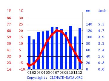 Florida climate: Weather Florida & temperature by month