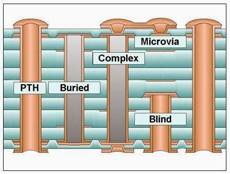 Doctor PCB: What is a Via, Micro via, buried via and blind via in PCB design?