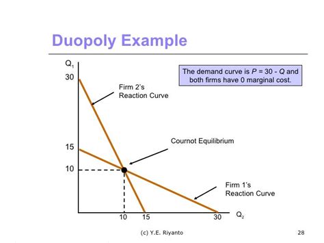 Lecture 11 oligopoly