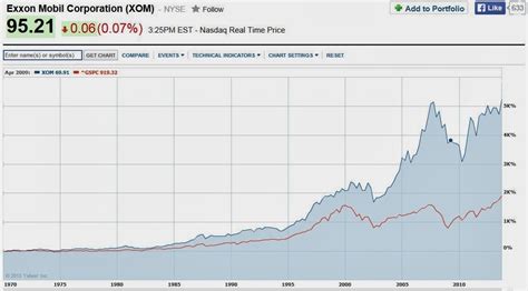 The Brooklyn Investor: Exxon Mobil (XOM)