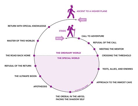 Thearetical Concepts — The Hero's Journey Spiral