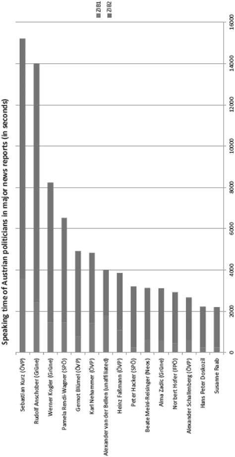 Speaking time of Austrian politicians in the primetime news show of the ...