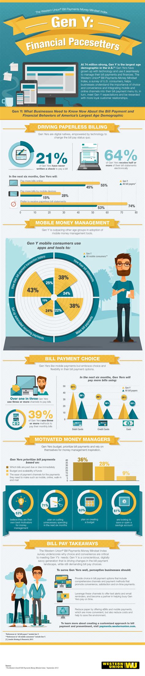 20 Interesting Generation Y Demographics - BrandonGaille.com