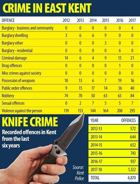 Latest figures on knife crime in Kent