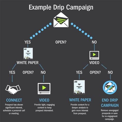 A Guide To Drip Marketing in 2022