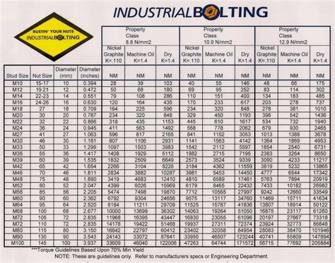 Torque Charts - Industrial Bolting and Torque Tools