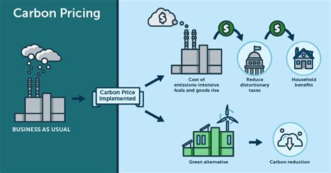 Carbon Pricing - Second Nature