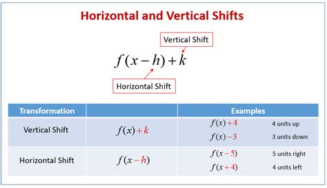 Horizontal and Vertical Shifting of Functions or Graphs (examples, solutions, worksheets, videos ...