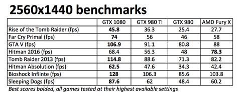 Nvidia GeForce GTX 1080 Founder’s Edition Review - IGN