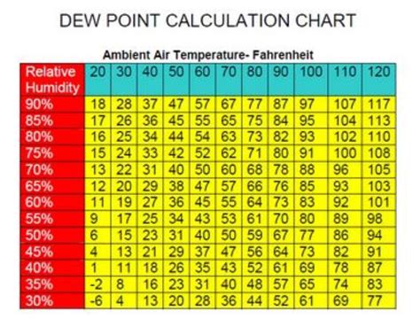 Does dew point measure relative humidity - salojungle