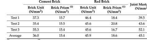 Compressive strengths of each brick and joint mortar. | Download ...