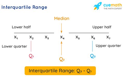 Interquartile Range - Learn Formula to Calculate Interquartile Range