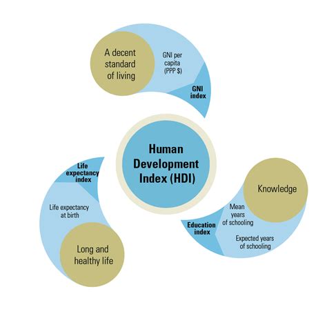 Human Development Index - Public Health Notes