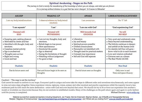 Stages of spiritual awakening