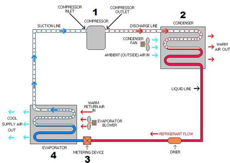 HVAC System Components & How They Work ? | Linquip