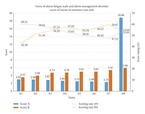 Score of alarm fatigue scale and alarm management disorder score of... | Download Scientific Diagram