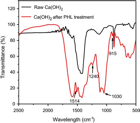 Ftir Spectrum