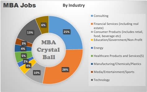 MBA job opportunities by industry and function - MBA Crystal Ball