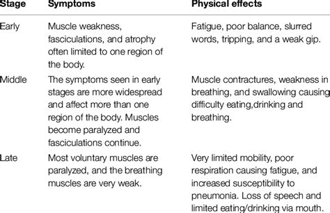 The progression of ALS stages, symptoms, and physical effects (The ALS... | Download Scientific ...