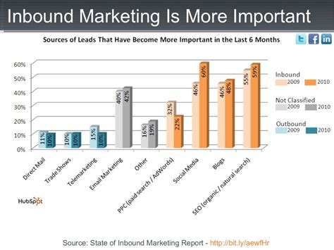 101 Marketing Charts