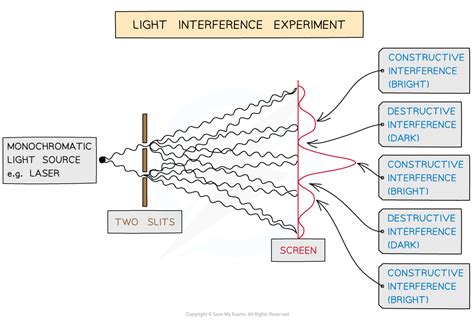 AQA A Level Physics复习笔记3.3.2 Demonstrating Interference-翰林国际教育