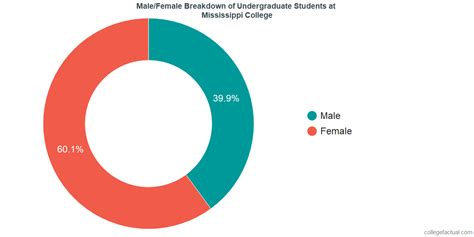 Mississippi College Diversity: Racial Demographics & Other Stats