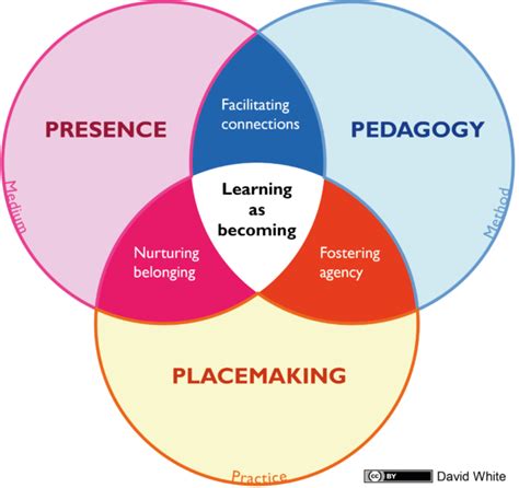 Pedagogy, Presence and Placemaking: a learning-as-becoming model of education. – David White