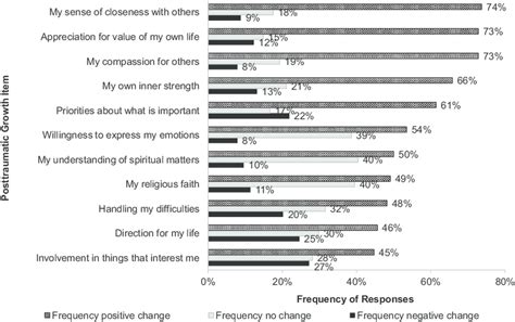 Participants reported positive change, negative change, and no change... | Download Scientific ...