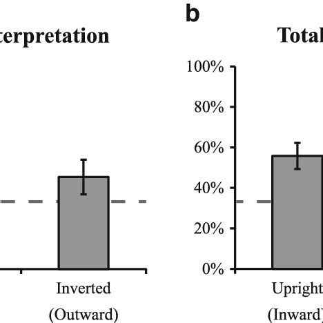 Results from the ambiguous figure test of Experiment 3: a Percentages ...