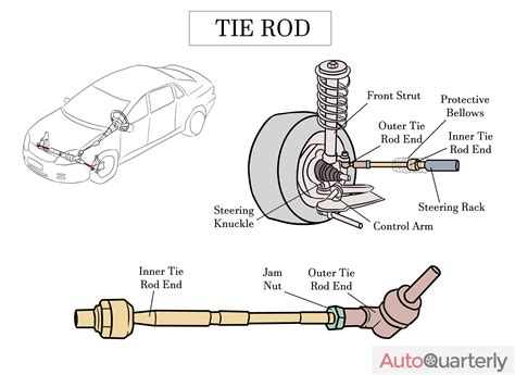 Bad Tie Rod Ends - Symptoms and Replacement Cost - Auto Quarterly