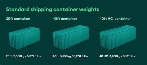 Shipping container weight: Top guide [20ft & 40ft weights]