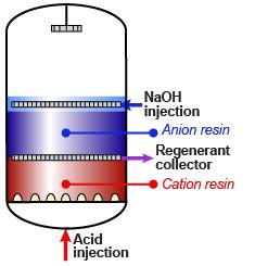 Ion exchange regeneration methods