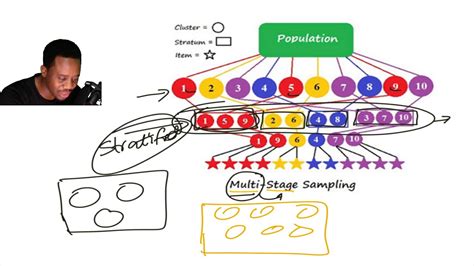 Multistage Sampling - YouTube