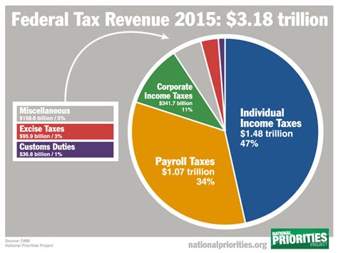 2015 Revenue