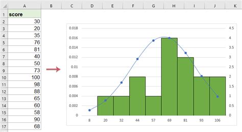 Bell Curve Histogram