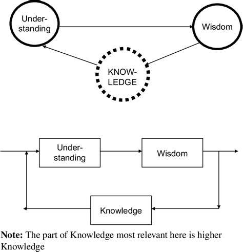 The TL triad Wisdom-UnderstandingKnowledge (Chochmah-Binah-Daat in ...