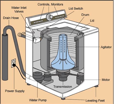 Kenmore Series 80 Washer Parts Diagram & Details - Diagram Lens
