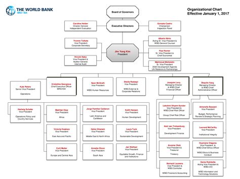 Large World Bank Org Chart | Templates at allbusinesstemplates.com