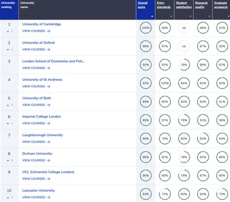 Cambridge ranks first in The Complete University Guide - University of ...