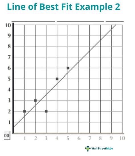 Line of Best Fit - Definition, Example, How to Calculate?