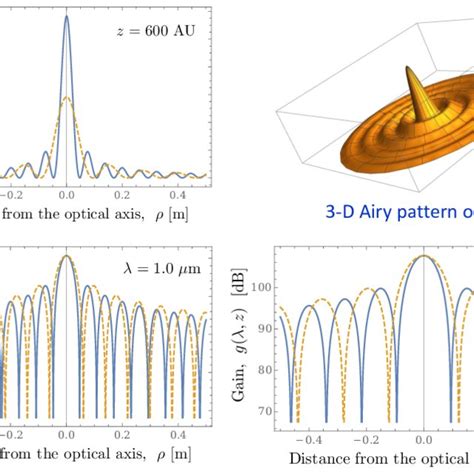 Einstein ring with thickness of 1.3km around the Sun formed by an... | Download Scientific Diagram