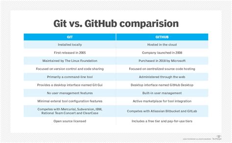 Top 10 differences between GitHub and Git | TechTarget